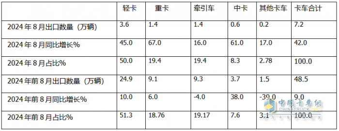 2024年8月卡車(chē)出口：銷(xiāo)7.2萬(wàn)輛增42%重卡領(lǐng)漲，墨西哥\巴西分別領(lǐng)跑燃油車(chē)和新能源