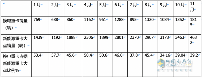 前11月?lián)Q電重卡:銷122萬輛增34% 徐工奪冠 遠(yuǎn)程\ 三一分列二三，宇通領(lǐng)漲
