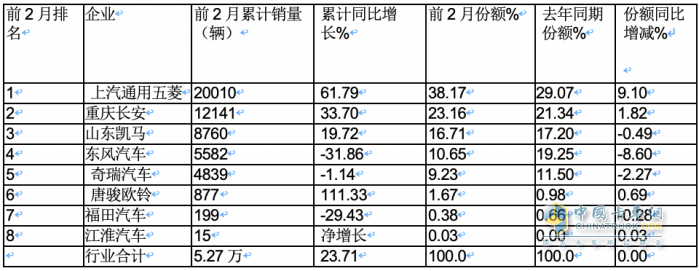 2月微卡：同環(huán)比“雙領漲”貨車大盤 五菱重回第一，凱馬\長安分列二三