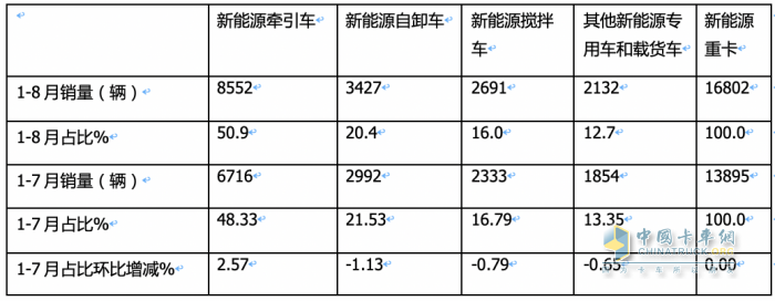 2023年8月新能源牽引車市場特點(diǎn)：同環(huán)比均大漲銷量創(chuàng)新高 徐工、陜汽、解放居前三