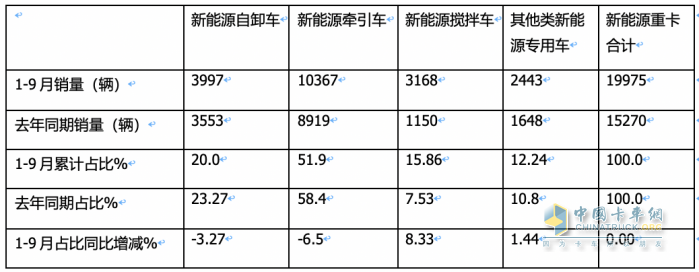 銷3997輛增12.5%換電過半，三一、徐工、重汽居前三