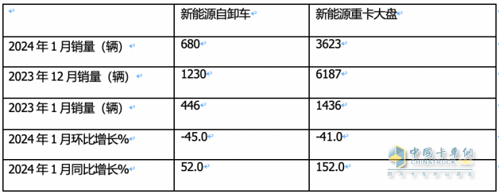 2024年1月新能源自卸車：同比增52%，重汽奪冠，三一\徐工爭第二；宇通領漲
