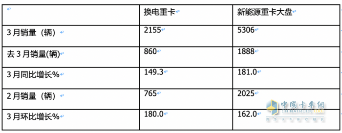 3月?lián)Q電重卡：同環(huán)比均翻倍漲銷量創(chuàng)新高 徐工奪冠 福田第二，解放雙領(lǐng)漲