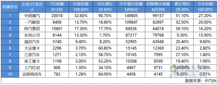 7月捷報！月銷超2萬輛再奪冠 中國重汽下半年開局強勢領(lǐng)跑