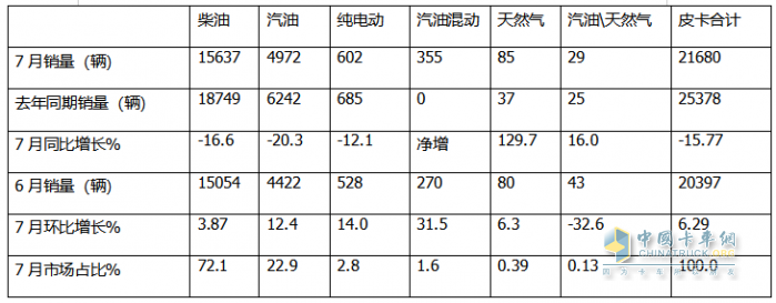 7月皮卡終端：銷(xiāo)21680輛環(huán)比終結(jié)“3連降”轉(zhuǎn)正增長(zhǎng)，長(zhǎng)城\江鈴\鄭州日產(chǎn)居前三，長(zhǎng)安領(lǐng)漲