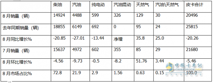 8月皮卡終端：同環(huán)比“雙降”遇冷，長城\江鈴\鄭州日產(chǎn)居前三，長安領(lǐng)漲；新能源皮卡雷達(dá)奪冠