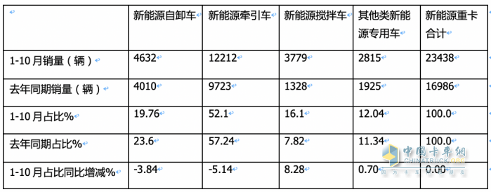 前10月新能源自卸車：銷4632輛增15.5%換電占主體，三一\徐工\重汽居前三