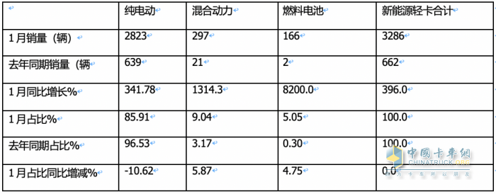 1月新能源輕卡：銷3286輛暴增4倍混動(dòng)領(lǐng)漲, 遠(yuǎn)程\重汽\宇通居前三
