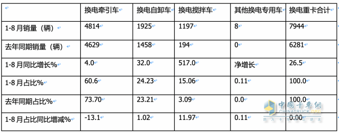 8月?lián)Q電重卡:同環(huán)比“雙增”銷量創(chuàng)新高，陜汽首奪冠，徐工\遠(yuǎn)程分列二、三