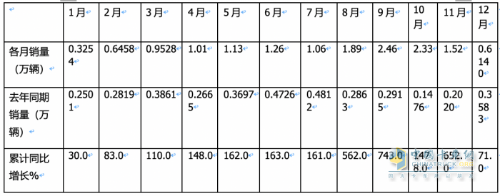 2023年燃?xì)庵乜ǎ轰N15.2萬輛漲3倍；解放/重汽/陜汽居前三；東風(fēng)領(lǐng)漲