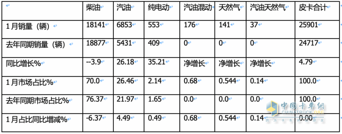 1月皮卡終端：實(shí)銷2.6萬(wàn)輛增5%，長(zhǎng)城領(lǐng)跑，江鈴緊跟；吉利雷達(dá)暴漲
