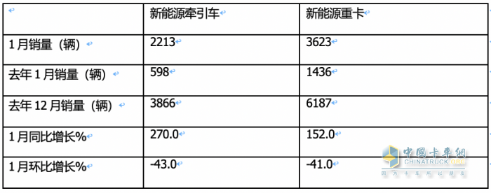 1月新能源牽引車(chē)：漲2.7倍迎“開(kāi)門(mén)紅“，徐工\三一\遠(yuǎn)程居前三，解放領(lǐng)漲