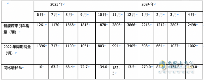 4月新能源牽引車：銷2498輛漲1.5倍創(chuàng)新高，三一\徐工\陜汽居前三，江淮領(lǐng)漲