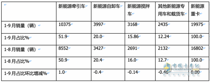 9月新能源牽引車：同比三連大漲，宇通、徐工、三一居前三