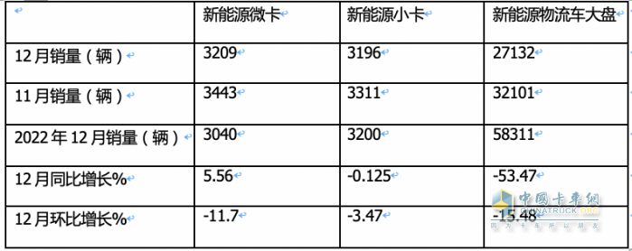 2023年新能源微卡\小卡：同比“11連漲“，開啟高速增長模式