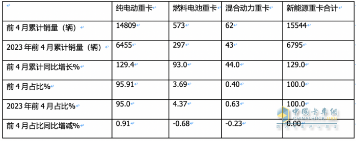 前4月FCV重卡：銷573輛增9成，陜汽\飛馳\大運居前三；大運領漲