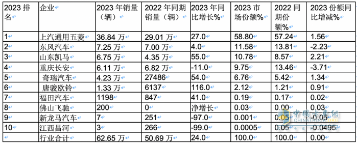 2023年微卡市場特點總結：銷62.65萬輛增24%新能源搶眼，五菱獨食6成份額霸榜