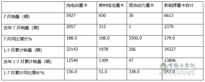 7月FCV重卡：  大增88%銷(xiāo)量創(chuàng)新高，東風(fēng)強(qiáng)勢(shì)奪冠，遠(yuǎn)程\三一居前三