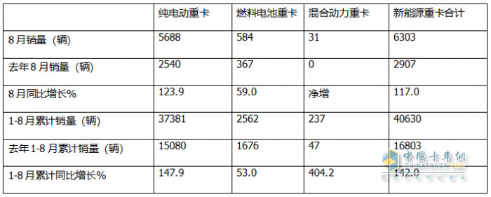 1-8月FCV重卡：累銷2562輛增53%，東風(fēng)奪冠，陜汽\福田爭第二