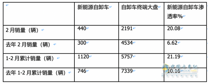 2月新能源自卸車：創(chuàng)史上同期新高，重汽奪冠，三一\陜汽分列二三