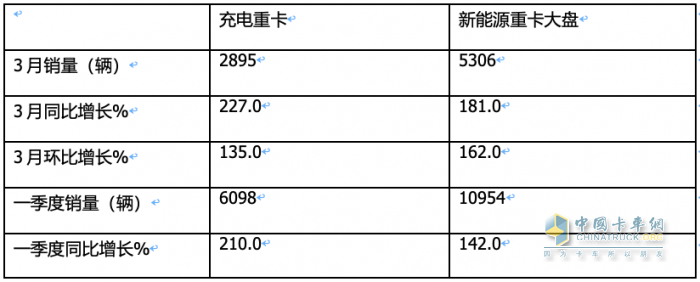 3月充電重卡：實(shí)銷2895輛創(chuàng)史上最高 三一奪冠，重汽沖上第二