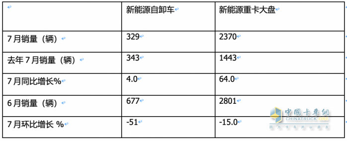 1-7月新能源自卸車(chē)：三一、徐工爭(zhēng)冠，重汽領(lǐng)漲