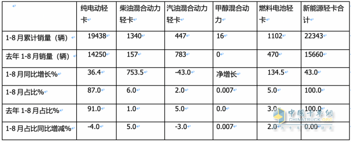 8月新能源輕卡：實(shí)銷5279輛創(chuàng)年內(nèi)月度新高， 遠(yuǎn)程、上汽、東風(fēng)居前三