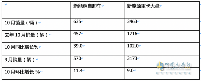 前10月新能源自卸車：銷4632輛增15.5%換電占主體，三一\徐工\重汽居前三