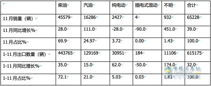 2023年11月我國(guó)卡車出口市場(chǎng)簡(jiǎn)析：出口6.52萬輛增39%，俄羅斯\阿爾及利亞\墨西哥居前三