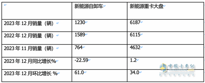 2023年新能源自卸車：累銷6626輛增6.6%，三一\徐工\重汽居前三