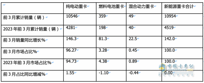 3月新能源重卡: 銷5306輛增181%創(chuàng)新高， 徐工\三一\重汽居前三 江淮領(lǐng)漲