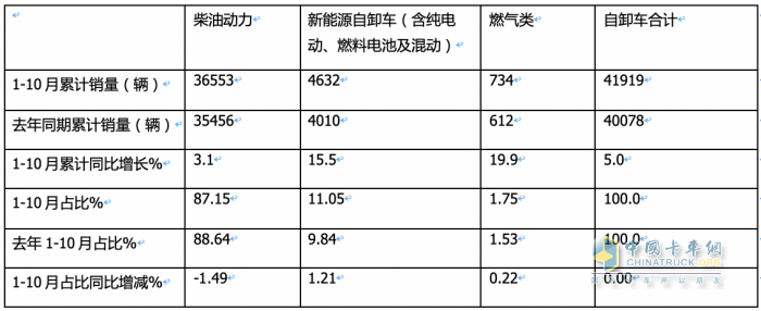 10月重型自卸車終端：微增4% 重汽/東風(fēng)爭第一，陜汽第三且領(lǐng)漲