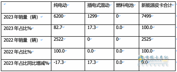 2023年新能源皮卡：銷7499輛漲2倍，吉利雷達\鄭州日產\福田居前三