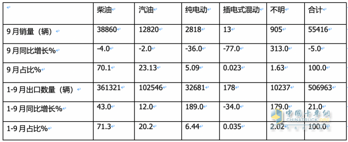 2023年9月我國卡車出口市場：出口5.5萬輛降5%，俄羅斯、墨西哥、沙特居前三