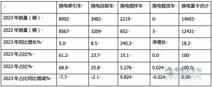 2023年換電電重卡:銷14693輛增18% 徐工\遠(yuǎn)程\ 三一居前三，宇通領(lǐng)漲