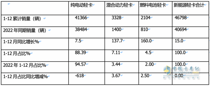 2023新能源輕卡：銷4.68萬輛增15%， 遠(yuǎn)程超萬輛強(qiáng)勢(shì)奪冠，東風(fēng)\福田分列二三
