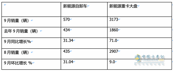 銷3997輛增12.5%換電過半，三一、徐工、重汽居前三