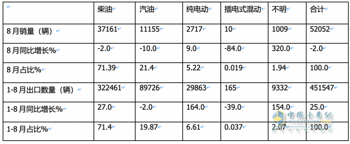 2023年8月我國(guó)卡車出口市場(chǎng)：出口5.2萬(wàn)輛下降2%，俄羅斯、墨西哥、澳大利亞居前三