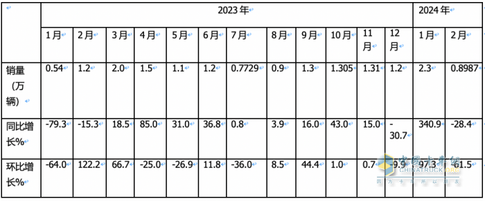 2月載貨車：銷量創(chuàng)近8月新低； 東商重回第一； 解放\重汽爭第二；陜汽亮眼