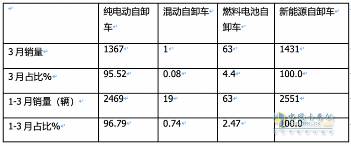 3月新能源自卸車：大漲365%創(chuàng)史上新高，徐工、重汽、陜汽居前三