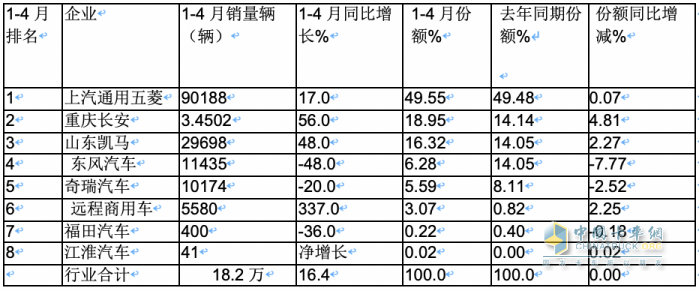 4月微卡：銷5.9萬(wàn)輛降4%，新能源增6成亮眼 五菱霸榜，遠(yuǎn)程暴漲5倍