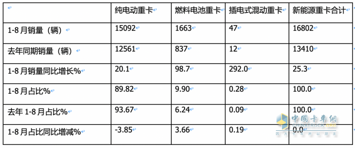 2023年8月新能源重卡市場：銷2907輛創(chuàng)年內(nèi)單月銷量新高，徐工奪冠，陜汽、東風(fēng)分列二、三