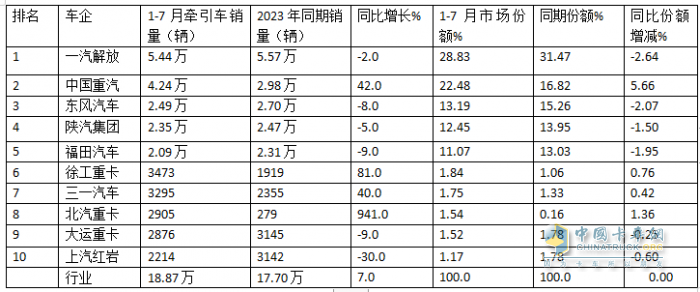 7月牽引車終端：實(shí)銷2.66萬輛同環(huán)比雙增，解放\重汽\東風(fēng)居前三，宇通領(lǐng)漲