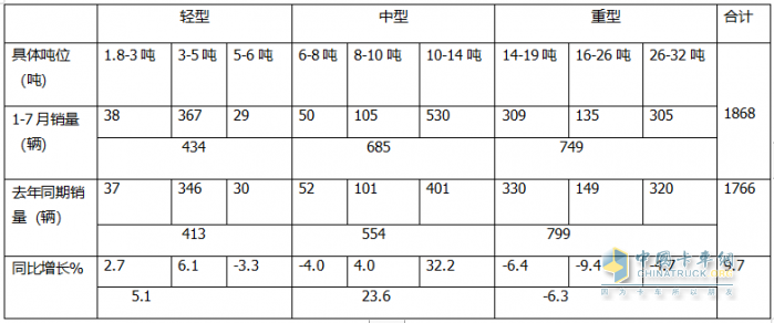 7月?；愤\(yùn)輸車：10-14噸中卡領(lǐng)漲領(lǐng)跑、湖北同威\成龍威\楚勝集團(tuán)居前三