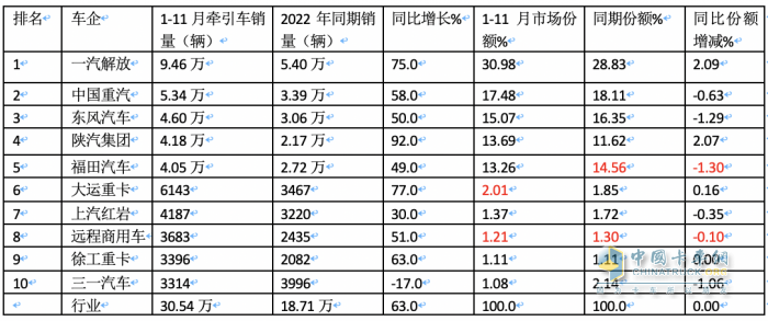 2023年1-11月牽引車終端市場：實銷30.54萬燃氣類暴漲352%，解放\重汽\東風居前三 陜汽領(lǐng)漲?