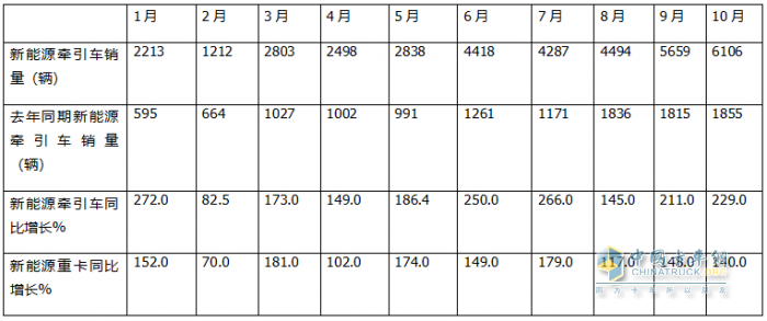 10月新能源牽引車(chē)：銷6106輛創(chuàng)史上最高，“銀十”勝“金九”！徐工\解放\三一居前三