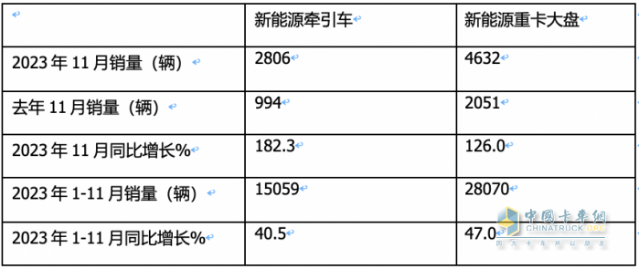 11月新能源牽引車：銷量及同比均創(chuàng)新高，徐工\宇通\東風居前三，解放領(lǐng)漲