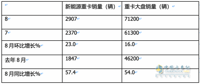 2023年8月新能源重卡市場：銷2907輛創(chuàng)年內(nèi)單月銷量新高，徐工奪冠，陜汽、東風(fēng)分列二、三
