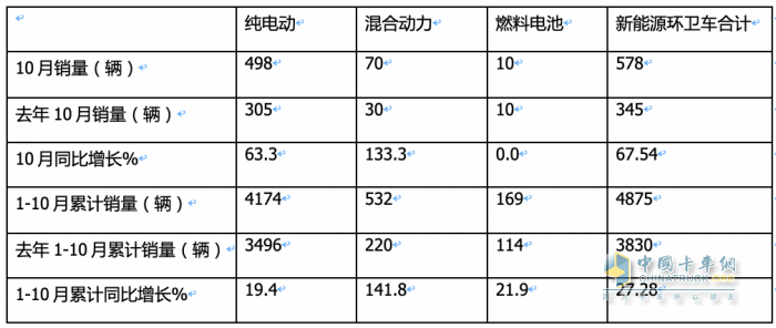 前10月新能源環(huán)衛(wèi)車：實(shí)銷4875輛增27.28%混動(dòng)領(lǐng)漲；盈峰環(huán)境\\宇通\\福龍馬居前三；福龍馬領(lǐng)漲
