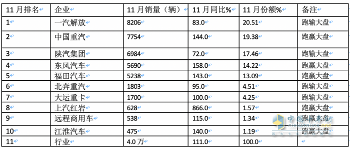 11月牽引車：銷量翻倍增 解放\重汽\陜汽居前三；紅巖暴漲8.66倍